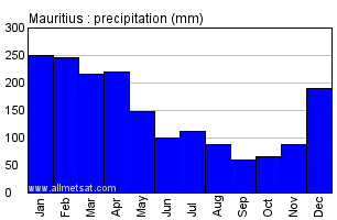 Mauritius, Plaisance Mauritius Annual Precipitation Graph